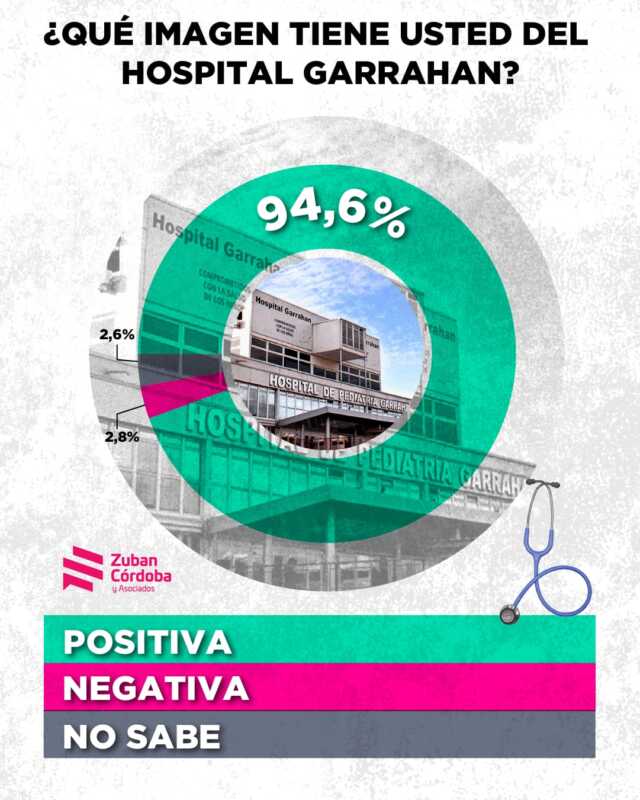 El Garrahan tiene 94,6% de imágen positiva. Un consenso que atraviesa todas las identidades y muestra que todavía hay causas que unen incluso en un país polarizado.