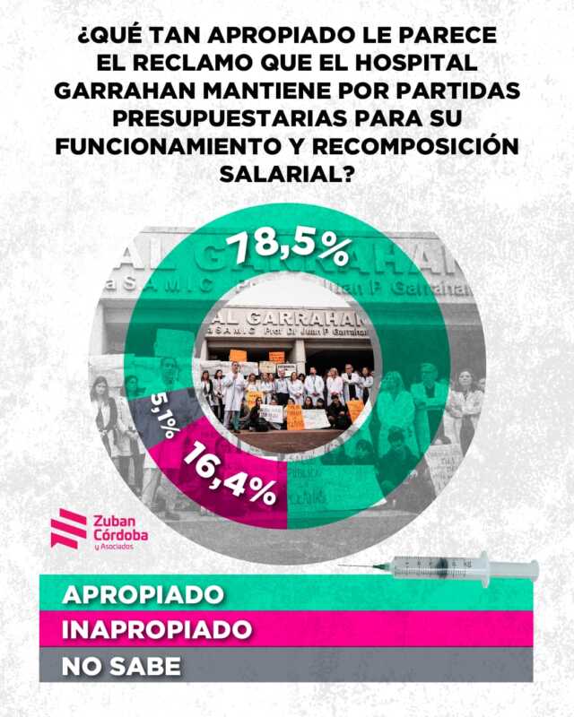 El 78,5% considera apropiado el reclamo salarial y presupuestario del Garrahan. Incluso votantes oficialistas lo respaldan, marcando un límite al discurso presidencial.