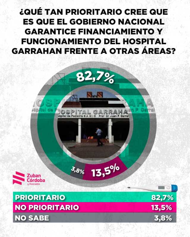 El 82,7% cree prioritario garantizar financiamiento al Garrahan. La salud aparece como un terreno de consenso amplio y estable, incluso entre electores con visiones políticas opuestas.