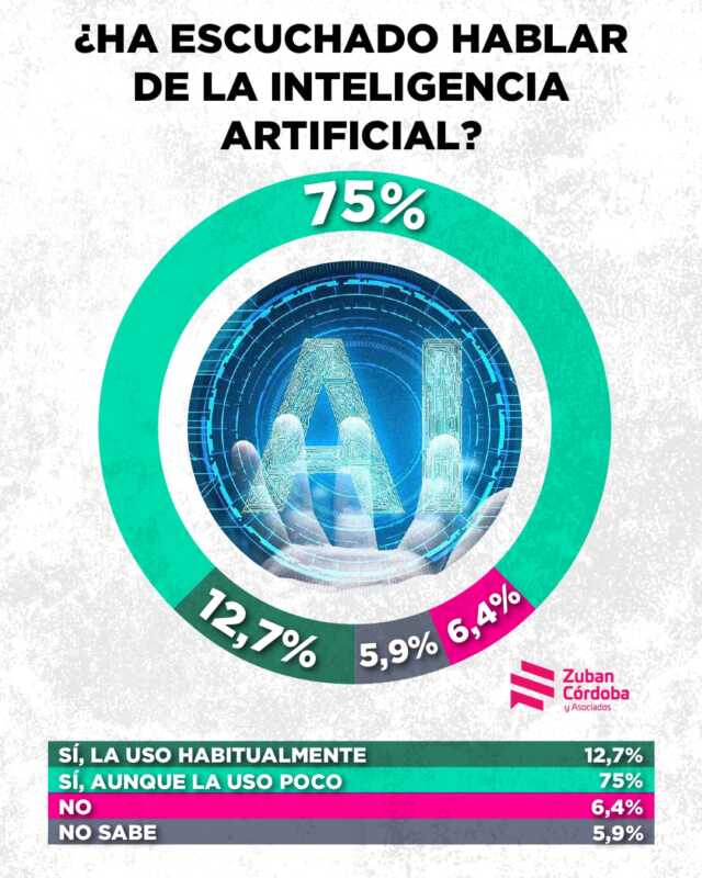 El 75% de los argentinos conoce la inteligencia artificial, aunque la mayoría aún la usa poco o nada. La IA ya es parte del vocabulario social, pero no del día a día para la mayoría.