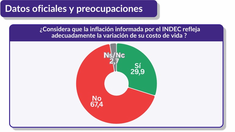 Consultor en opinión pública: “La mayoría de la población se percibe clase media baja o baja” 7 indec inflacion - 6