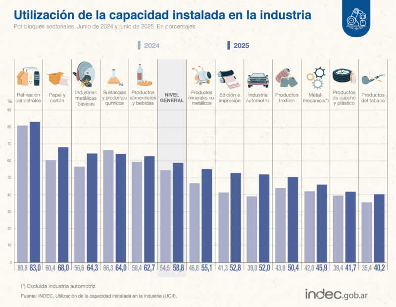 Uso de la capacidad instalada en la industria argentina: leve repunte, pero sigue por debajo del 60% en junio 2 La industria utilizó 58,8% de su capacidad instalada durante junio de 2025.