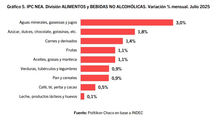 Según el INDEC, la suba de precios fue de 1,9% en julio: cómo le fue al NEA 3 inflación