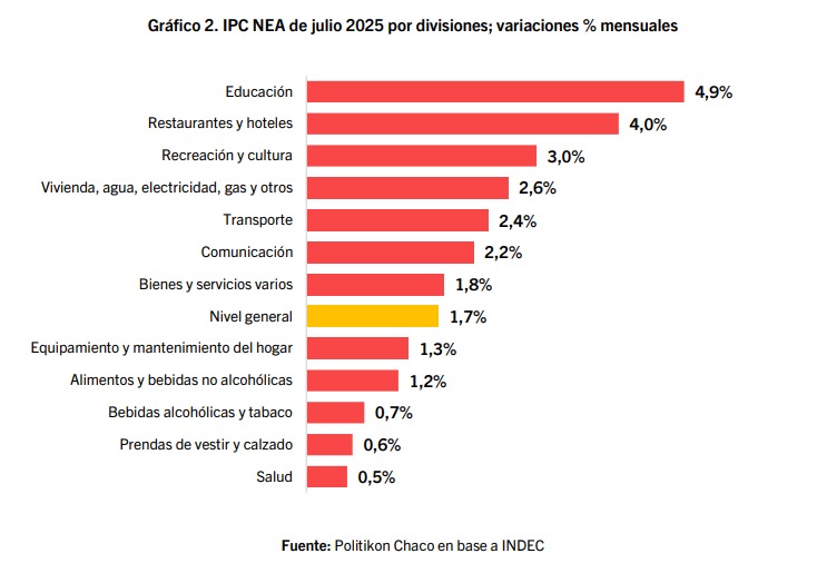 Según el INDEC, la suba de precios fue de 1,9% en julio: cómo le fue al NEA 2 inflación
