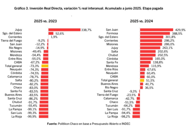 Inversión pública nacional en provincias sigue en niveles históricos bajos 1 inversion real comparada 2023 y 2024
