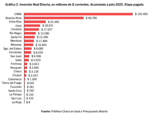 Inversión pública nacional en provincias sigue en niveles históricos bajos 3 inversion real julio 2025 - 2