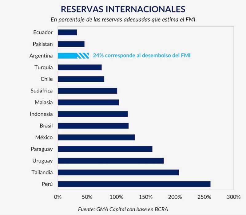 reservas Argentina