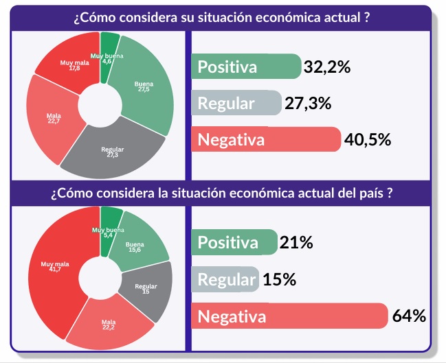 Consultor en opinión pública: “La mayoría de la población se percibe clase media baja o baja” 5 situacion economia familiar personal - 4