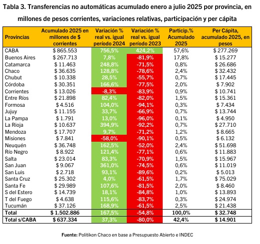 Misiones, a la cola en transferencias no automáticas: cayó 81,7% interanual 2 transferencias misiones
