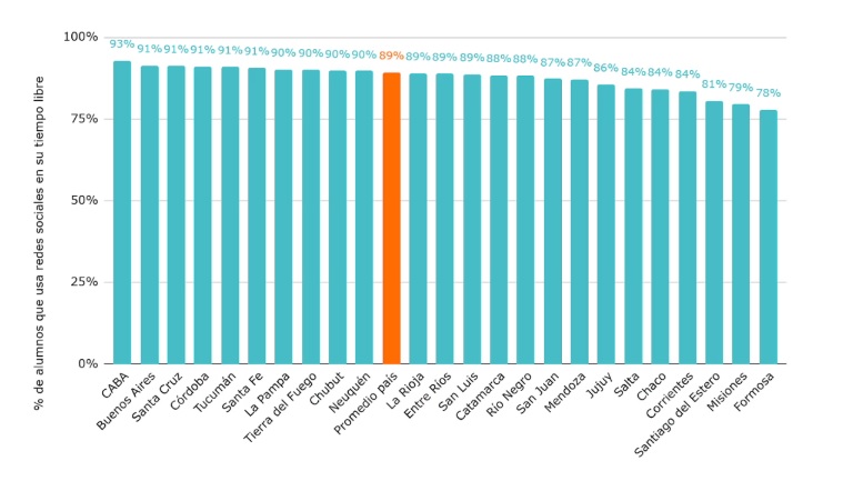 Porcentaje de alumnos que usa redes sociales en su tiempo libre. Por provincia. Fuente: Elaboración de Argentinos por la Educación en base a Aprender 2023.