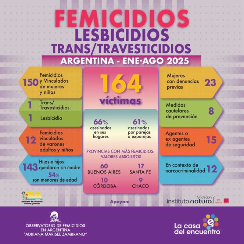 La violencia de género no cede: un femicidio cada 36 horas