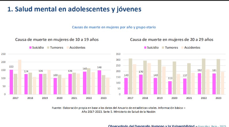 Prevención urgente: el suicidio se consolida como la primera causa de muerte en chicas menores de 19 años