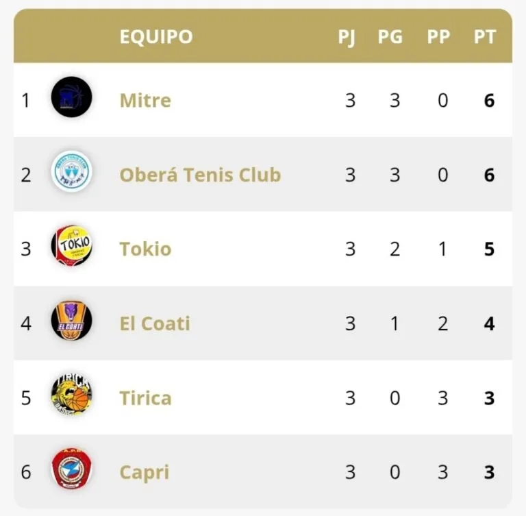 Pre-Federal de Básquet: duelo de invictos en la cuarta fecha 3 Tabla Pre-Federal de Basquet de cara a la 4ta fecha