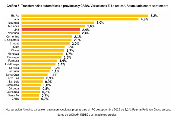 Transferencias automáticas: Misiones cayó 10% en septiembre y el NEA profundiza la baja 5 copa en lo que va de 2025 hasta septiembre - 4