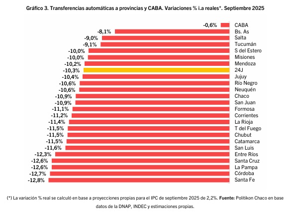 Transferencias automáticas: Misiones cayó 10% en septiembre y el NEA profundiza la baja 3 coparticipacion septiembre 2025 - 2