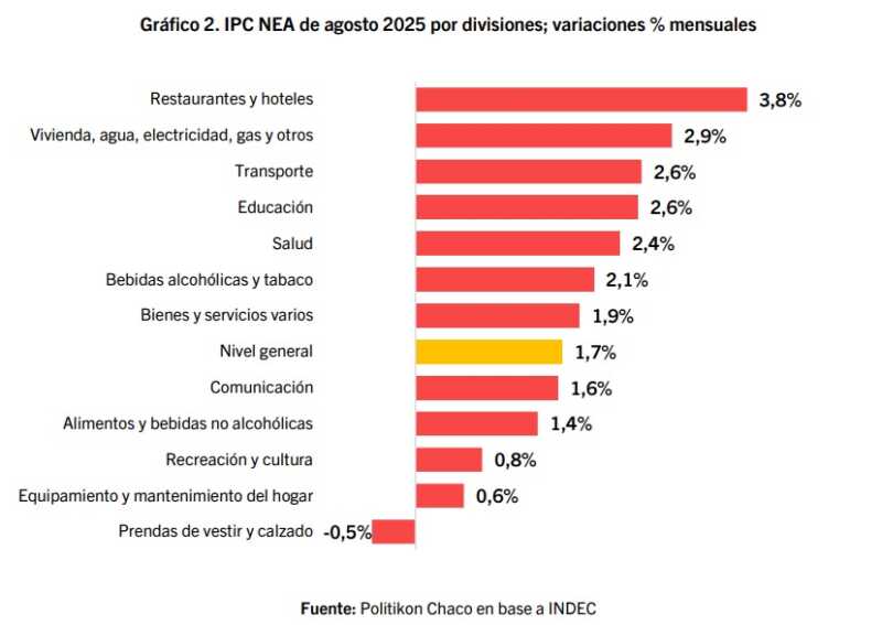 inflación NEA