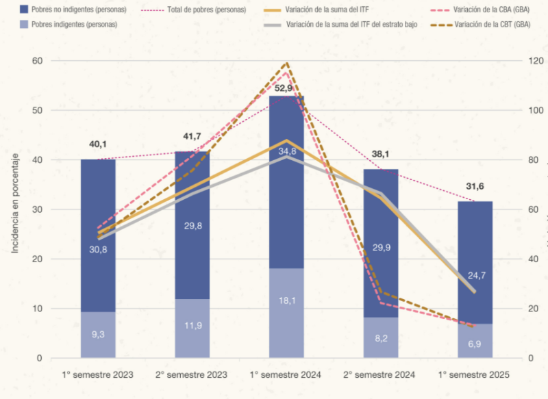 La pobreza cayó al 31,6% en el primer semestre y alcanzó su nivel más bajo en siete años 3 pobrezaa - 2