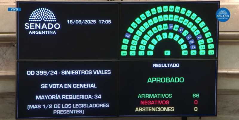 El Senado aprobó endurecer las penas por muertes en siniestros viales siniestros viales