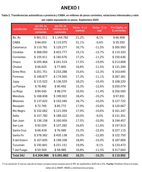 Transferencias automáticas: Misiones cayó 10% en septiembre y el NEA profundiza la baja 7 total pais - 6