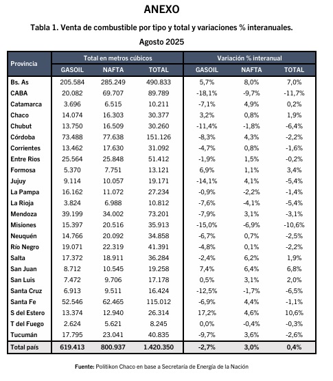 venta combustible agosto 2025 - 3