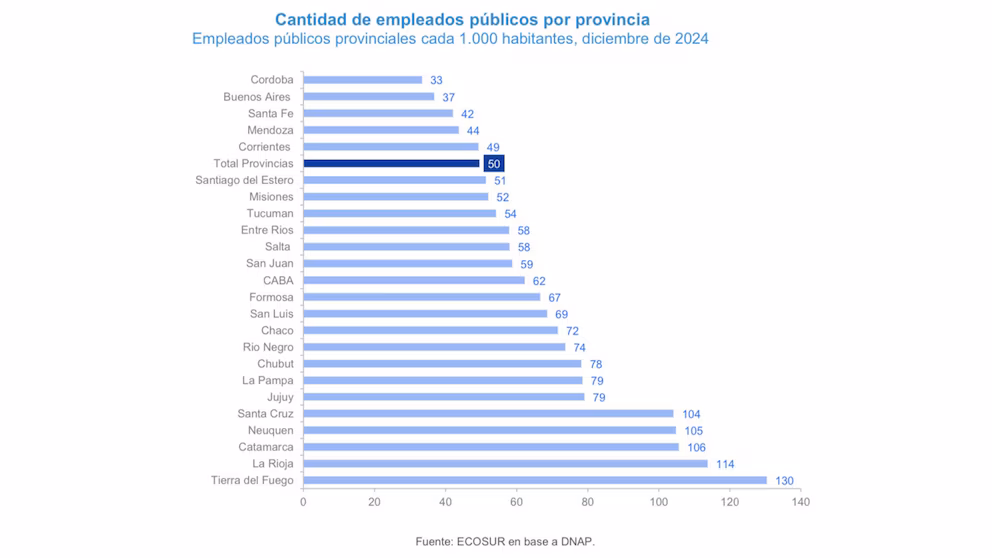 Empleo público: las provincias con más trabajadores y mayor gasto salarial