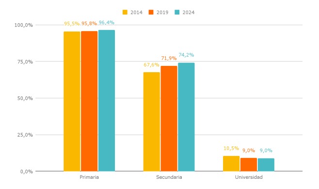 Creció la terminalidad educativa en la secundaria, pero persisten brechas de género y desigualdad social 2 WhatsApp Image 2025 10 16 at 09.33.06 - 1