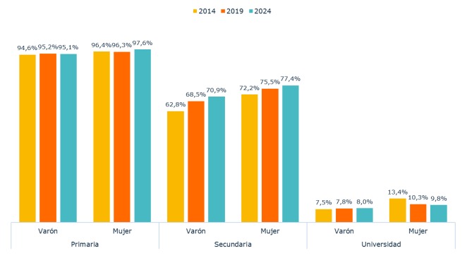 Creció la terminalidad educativa en la secundaria, pero persisten brechas de género y desigualdad social 6 WhatsApp Image 2025 10 16 at 09.33.36 - 5