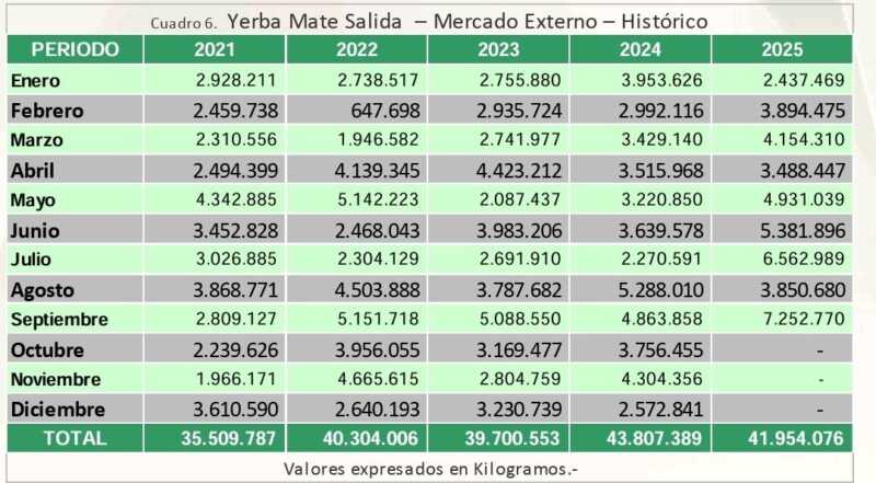Yerba récord: según el INYM, en septiembre se exportaron más de 7 millones de kilos 3 WhatsApp Image 2025 10 30 at 08.56.34 - 2