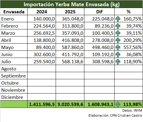 Yerba mate: “Las importaciones representan solo el 3,4 % del consumo interno; el verdadero problema es la concentración” 7 castro3 - 6