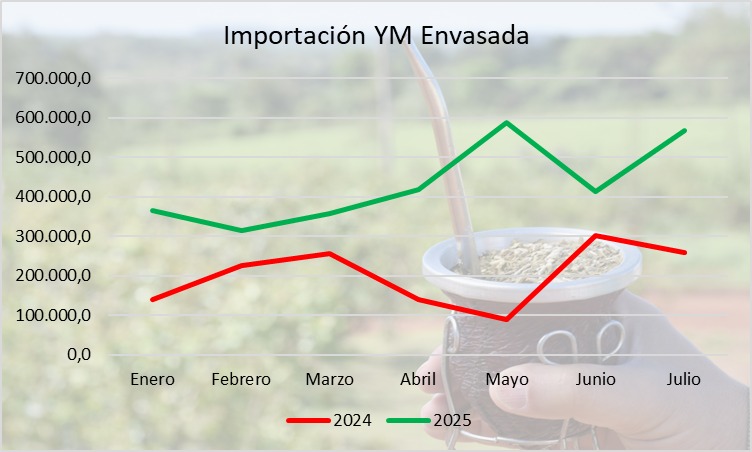 Yerba mate: “Las importaciones representan solo el 3,4 % del consumo interno; el verdadero problema es la concentración” 15 castro7 - 14