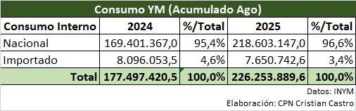 Yerba mate: “Las importaciones representan solo el 3,4 % del consumo interno; el verdadero problema es la concentración” 19 castro9 - 18