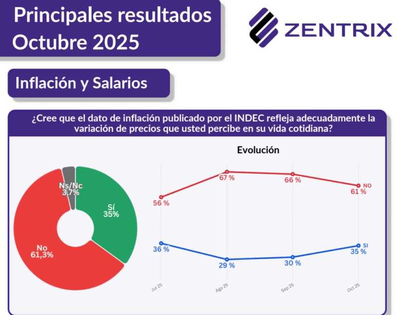 Tres de cada cuatro argentinos dicen que su salario pierde contra la inflación, según consultora 2 argentinos inflación indec consultora zentrix