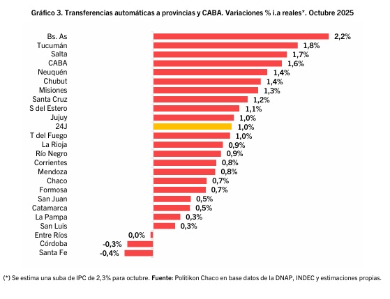 Coparticipación: Misiones creció más en el NEA en octubre, pero sigue siendo la que menos fondos recibe 2 copa octubre misiones - 1