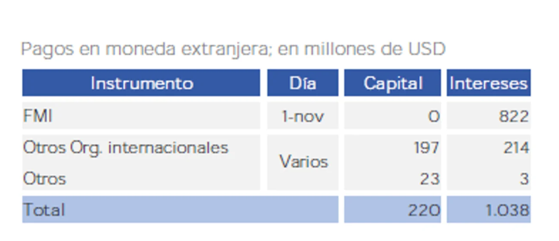 Argentina deberá pagar al FMI 822 millones de dólares de intereses 2 deuda fmi - 1