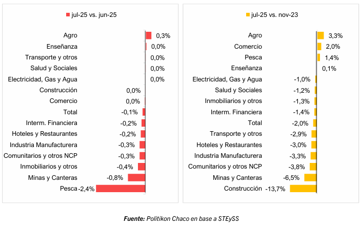 Misiones perdió 6.482 empleos formales desde el cambio de gobierno y lidera la caída laboral en el NEA 2 empleo1 - 1