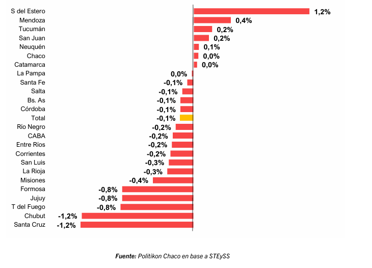 Misiones perdió 6.482 empleos formales desde el cambio de gobierno y lidera la caída laboral en el NEA 4 empleo2 - 3