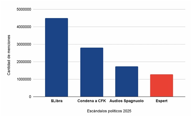 escandalos politicos 2025 - 2