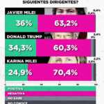 Facundo Londero: “El 72% de los argentinos no cree que Trump mejore la calidad de vida del país” 4 imagen dirigentes - 3