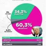 Facundo Londero: “El 72% de los argentinos no cree que Trump mejore la calidad de vida del país” 6 imagen trump - 5