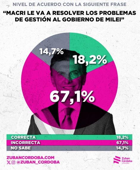 Londero: “Si Milei pierde, un 30% de los argentinos cree que debería renunciar” 8 macri amigo - 7