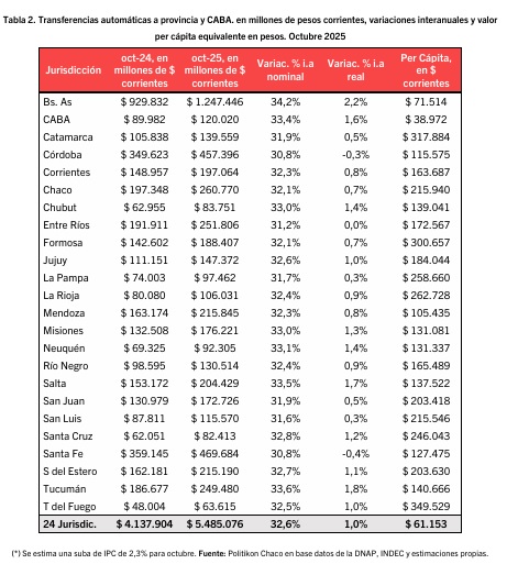 Coparticipación: Misiones creció más en el NEA en octubre, pero sigue siendo la que menos fondos recibe 7 transferencias octubre - 6