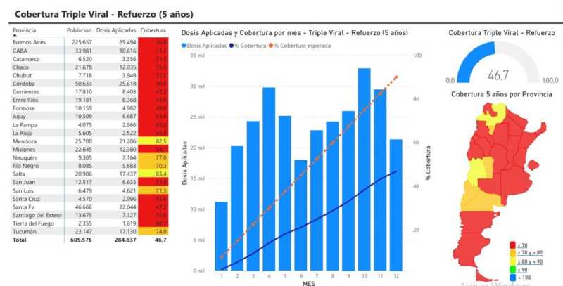 Cobertura de vacunas en niños caen al 46% y reaparecen enfermedades como sarampión y hepatitis 3 triple viral vacunación Misiones