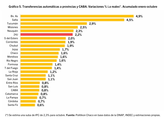 Coparticipación: Misiones creció más en el NEA en octubre, pero sigue siendo la que menos fondos recibe 4 variacion copa acumulado - 3