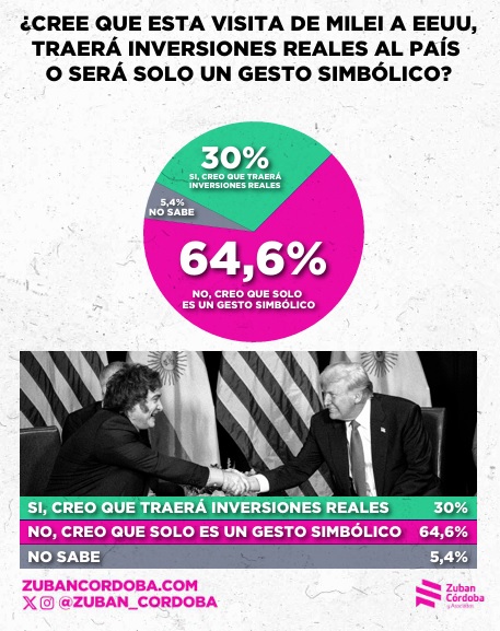 Facundo Londero: “El 72% de los argentinos no cree que Trump mejore la calidad de vida del país” 10 visita eeuu inversiones - 9