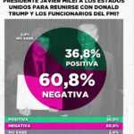 Facundo Londero: “El 72% de los argentinos no cree que Trump mejore la calidad de vida del país” 8 visita milei trump - 7