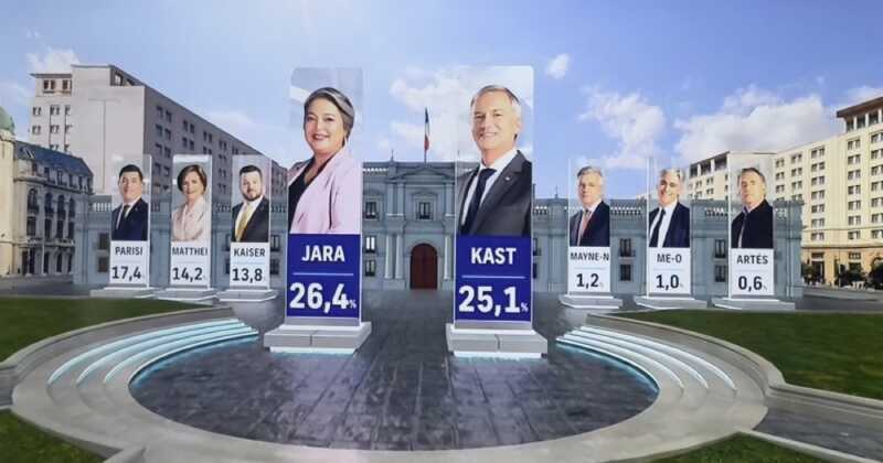 Presidenciales en Chile: primeros números colocan a Jara como la más votada