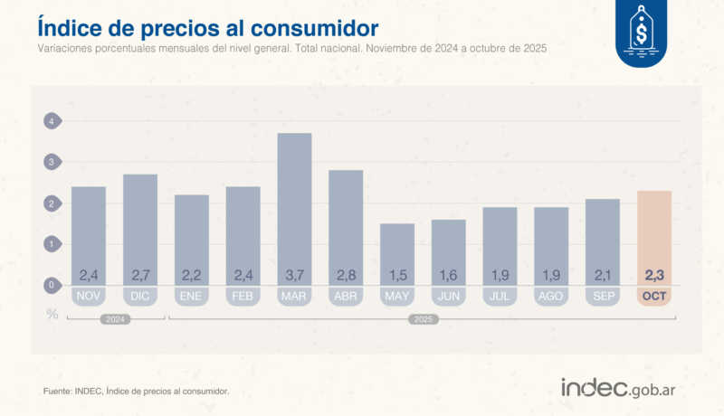 La inflación acumulada del año alcanza el 24,8%, según datos oficiales