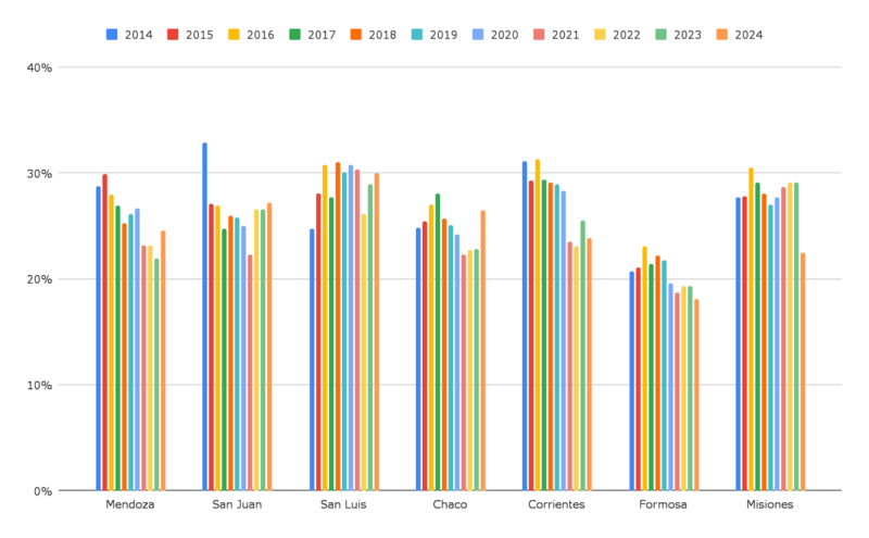 Misiones, con gastos menores y recortes salariales: “La educación perdió prioridad en los presupuestos” 4 Grafico 2. a - 3