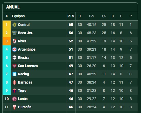 Se viene el Superclásico: Con Boca clasificando y River al borde del abismo, así está la tabla anual para las copas 11 WhatsApp Image 2025 11 04 at 10.50.56 - 10