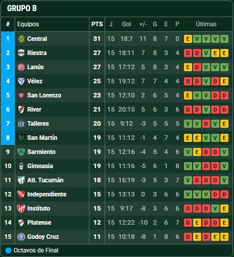 Arde la clasificación a las copas: Argentinos ganó y dejó a River en zona de Sudamericana 9 WhatsApp Image 2025 11 11 at 08.01.22 1 - 8